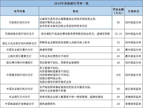 海南南海金融研究院指出，監(jiān)管處罰事由緊扣階段性政策重點(diǎn)，政策引導(dǎo)方向需關(guān)注?；?017年監(jiān)管風(fēng)暴的全面排查，銀監(jiān)會(huì)《2018年整治銀行業(yè)市場亂象的工作要點(diǎn)》明確了8大項(xiàng)22小項(xiàng)的具體監(jiān)管推動(dòng)要點(diǎn)。