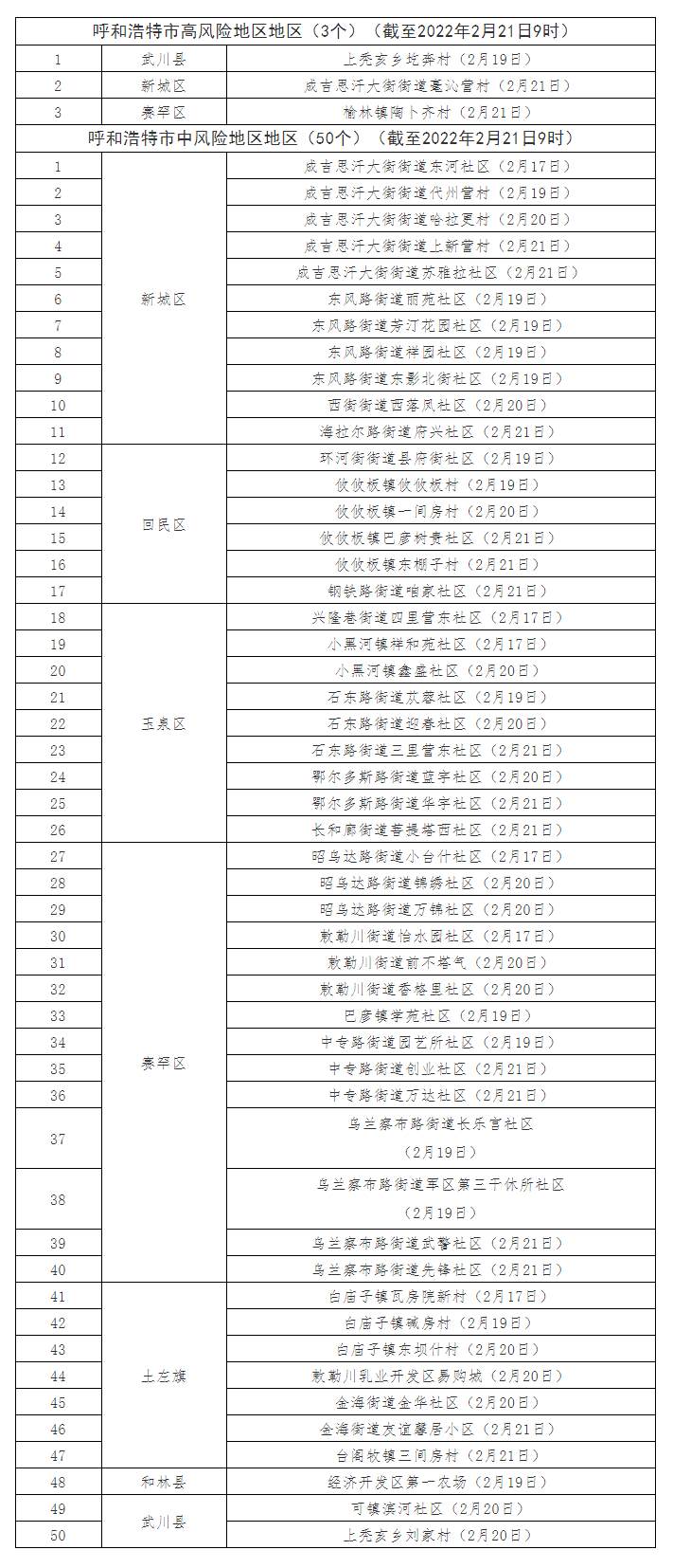 最新！呼和浩特共有高風(fēng)險(xiǎn)地區(qū)3個(gè)，中風(fēng)險(xiǎn)地區(qū)50個(gè).png