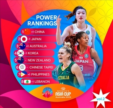 2023年女籃亞洲杯實(shí)力排行榜。圖片來(lái)源：國(guó)際籃聯(lián)