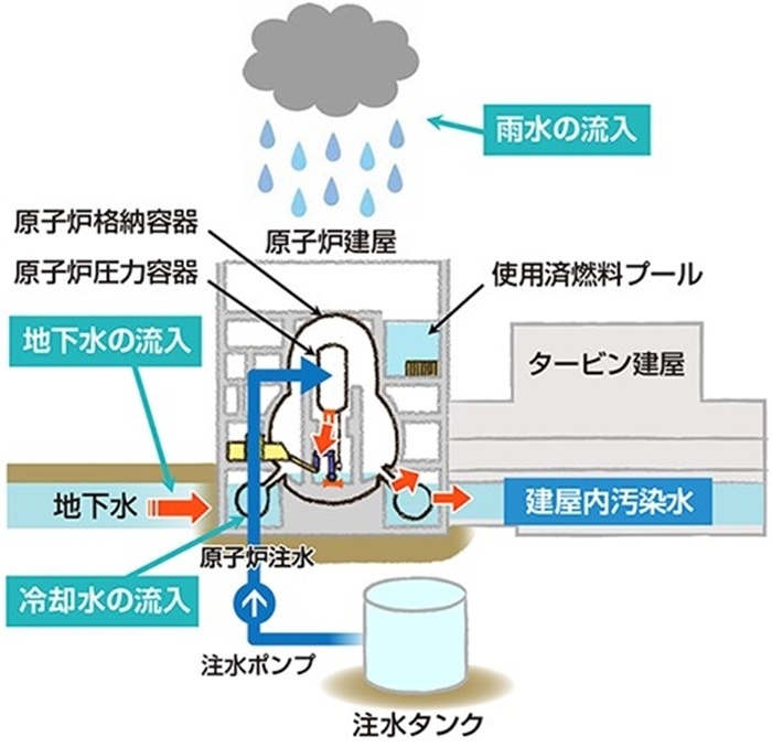 福島核電站的核污水來源示意圖。核污水直接接觸了核燃料。（圖片來源：日本經(jīng)濟(jì)產(chǎn)業(yè)省網(wǎng)站）