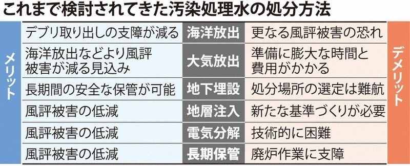 日本專家組探討過的處理核污水的六種方案。圖片來源：《每日新聞》