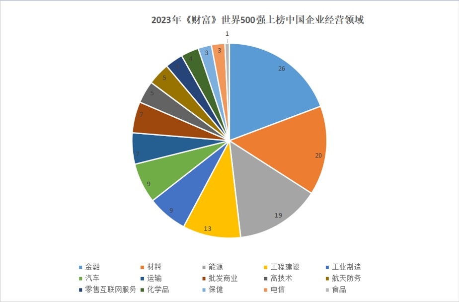 2023年世界500強(qiáng)上榜中國企業(yè)經(jīng)營領(lǐng)域。 制圖：黃盛