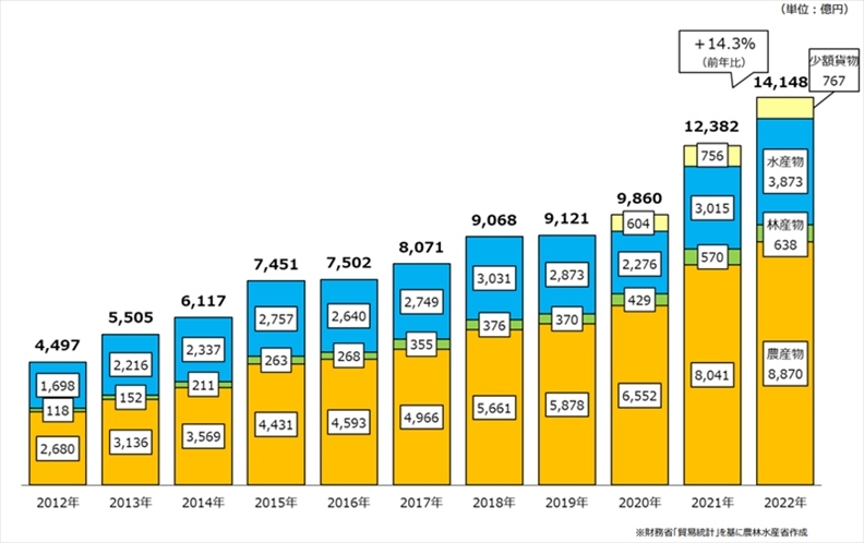 日本農(nóng)林水產(chǎn)品和食品出口金額示意圖。圖片來源：日本農(nóng)林水產(chǎn)省網(wǎng)站