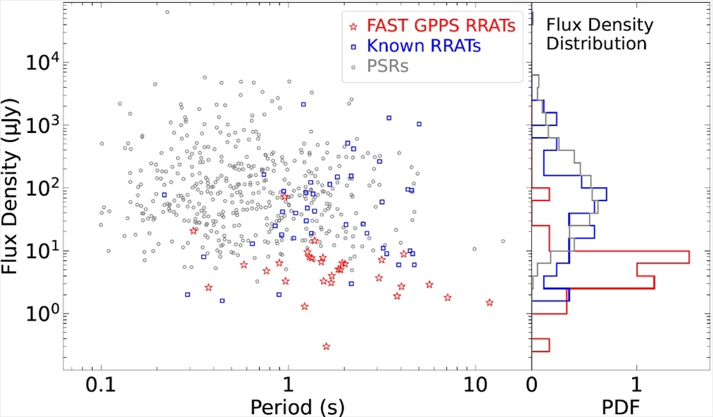 旋轉(zhuǎn)射電暫現(xiàn)源與普通脈沖星相比，輻射流量密度低一個(gè)量級(jí)。（中國(guó)科學(xué)院國(guó)家天文臺(tái)供圖）