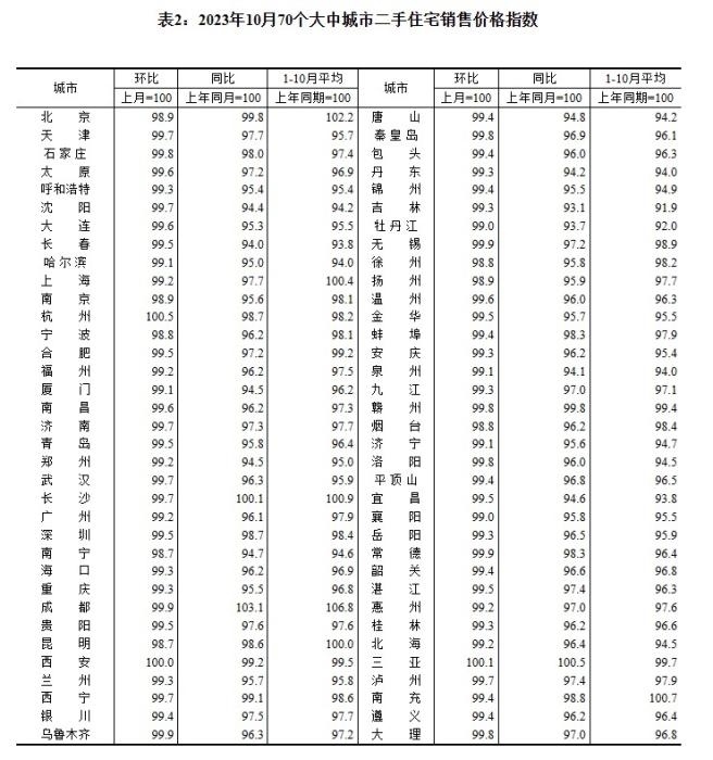 2023年10月70個(gè)大中城市二手住宅銷(xiāo)售價(jià)格指數(shù)。 截圖自國(guó)家統(tǒng)計(jì)局官網(wǎng)