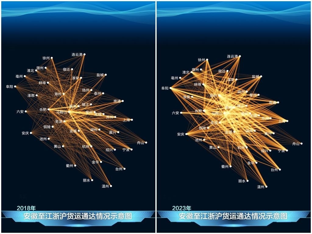 2023年與2018年相比，安徽發(fā)送至江浙滬的貨運(yùn)量顯著增長(zhǎng)，長(zhǎng)三角物流更為密集。