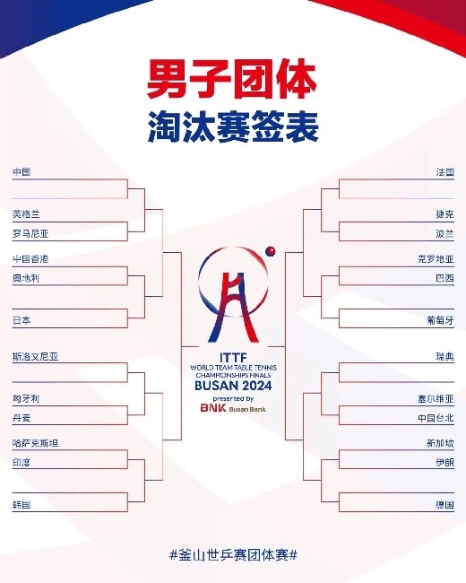 男子團(tuán)體抽簽結(jié)果。圖片來(lái)源：世界乒聯(lián)