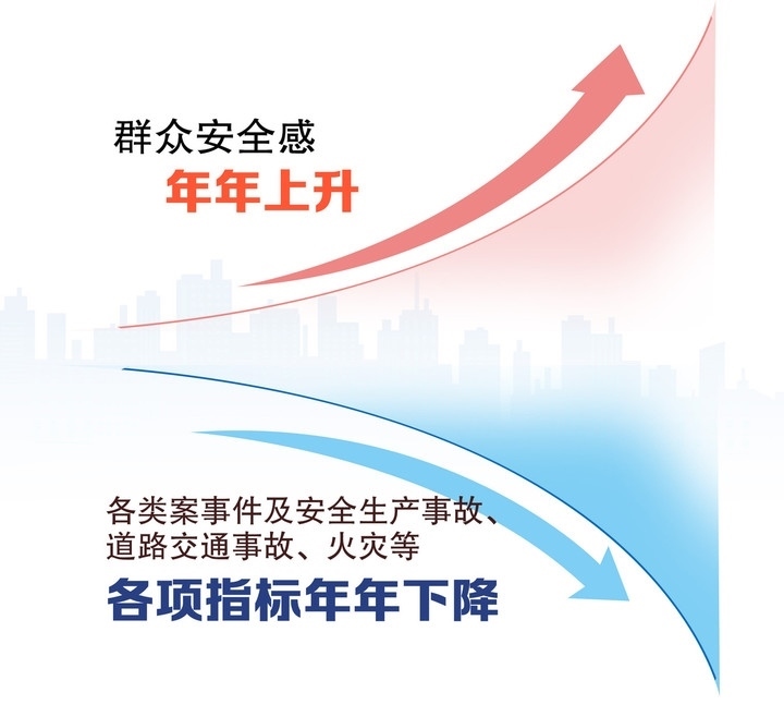 兩條曲線(xiàn)印證20年平安浙江建設(shè)之路