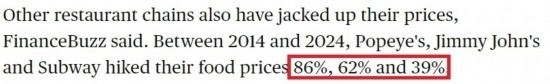 美國哥倫比亞廣播公司網(wǎng)站： 2014年至2024年間，“大力水手”“吉米·約翰”和“賽百味”的產(chǎn)品價(jià)格分別上漲了86%、62%和39%。