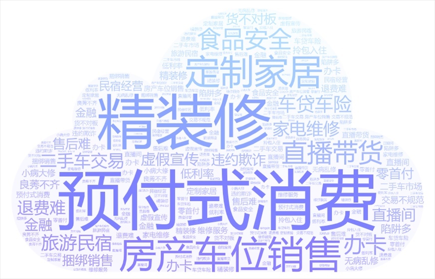 今年以來《人民日報》采用“人民投訴”用戶留言涉及的話題關(guān)鍵詞云。