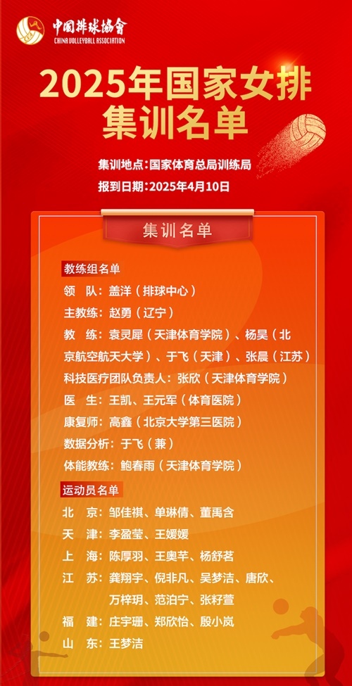 2025年國家女排集訓(xùn)名單。圖片來源：中國排球協(xié)會(huì)